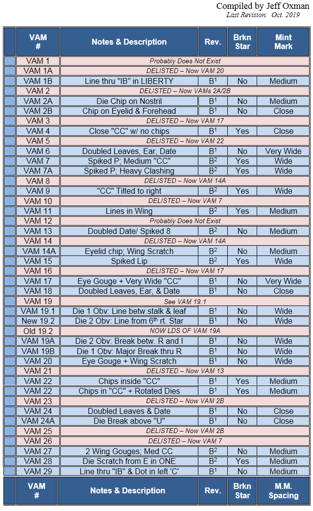 1878-CC Varieties Summary Chart