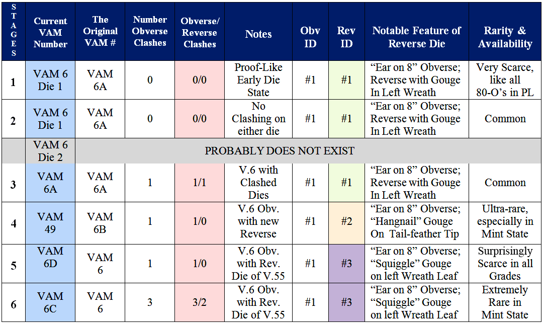 Click to enlarge the 1880-O VAM 6 Die Progression Chart