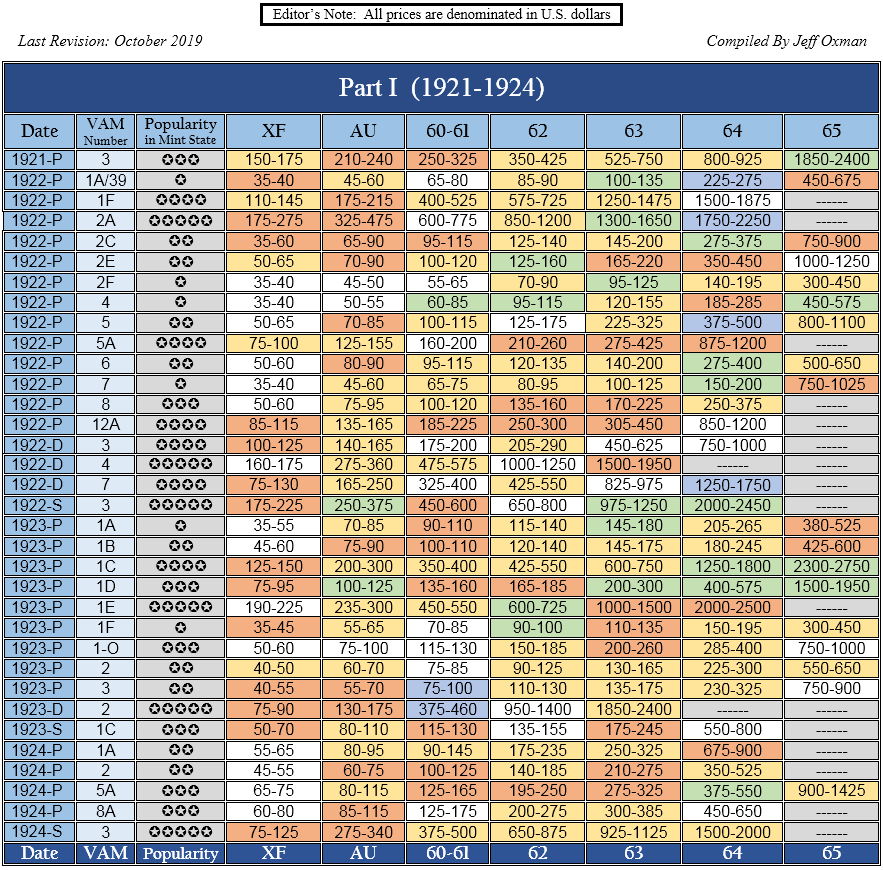 VAMtrack Value Guide - Peace Dollar Top 50 Part 1